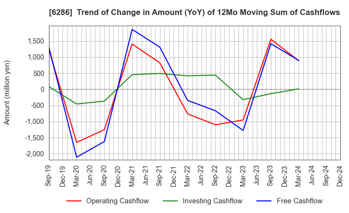 6286 SEIKO CORPORATION: Trend of Change in Amount (YoY) of 12Mo Moving Sum of Cashflows