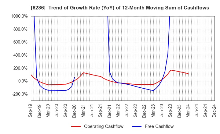 6286 SEIKO CORPORATION: Trend of Growth Rate (YoY) of 12-Month Moving Sum of Cashflows