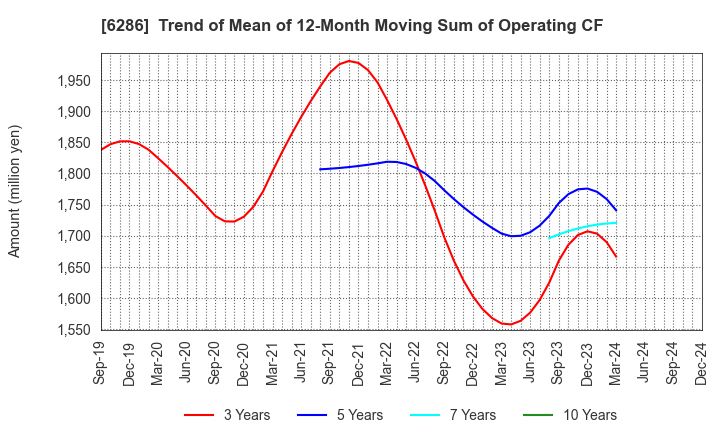 6286 SEIKO CORPORATION: Trend of Mean of 12-Month Moving Sum of Operating CF