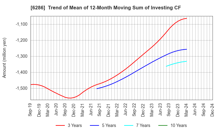 6286 SEIKO CORPORATION: Trend of Mean of 12-Month Moving Sum of Investing CF