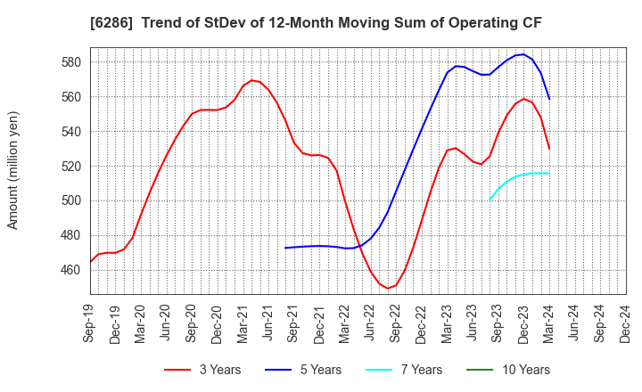 6286 SEIKO CORPORATION: Trend of StDev of 12-Month Moving Sum of Operating CF