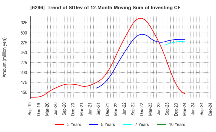 6286 SEIKO CORPORATION: Trend of StDev of 12-Month Moving Sum of Investing CF