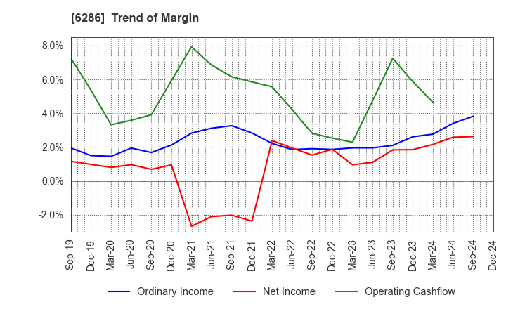 6286 SEIKO CORPORATION: Trend of Margin