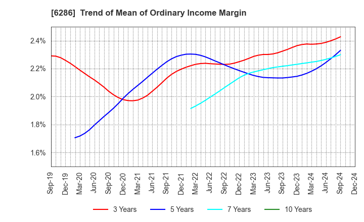 6286 SEIKO CORPORATION: Trend of Mean of Ordinary Income Margin