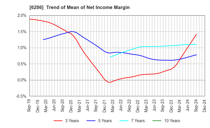 6286 SEIKO CORPORATION: Trend of Mean of Net Income Margin