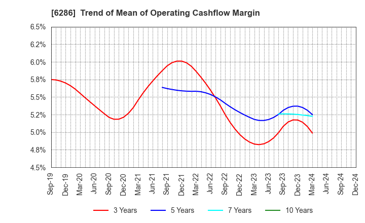 6286 SEIKO CORPORATION: Trend of Mean of Operating Cashflow Margin