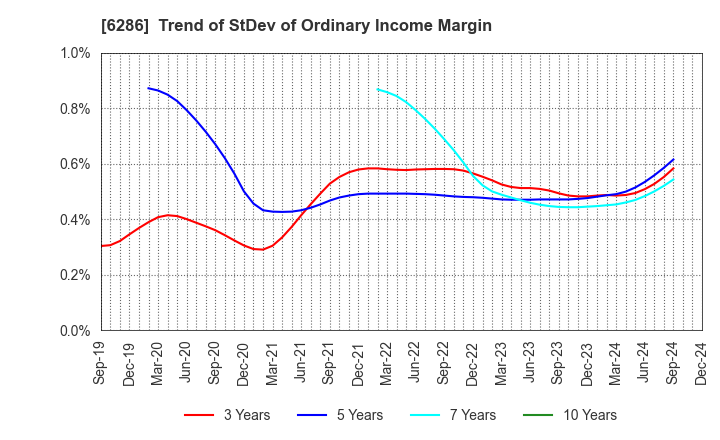 6286 SEIKO CORPORATION: Trend of StDev of Ordinary Income Margin