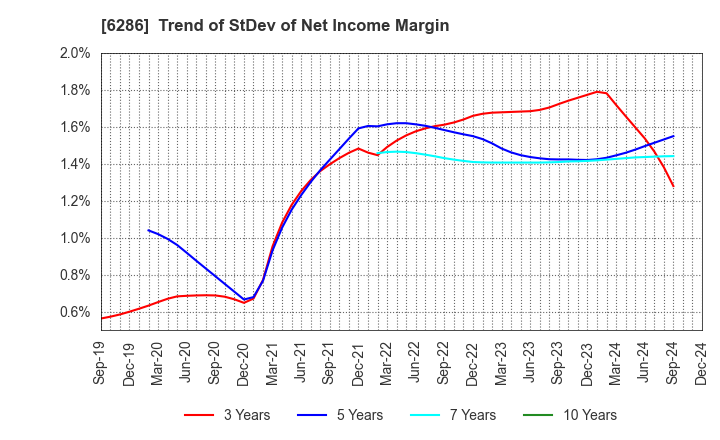 6286 SEIKO CORPORATION: Trend of StDev of Net Income Margin