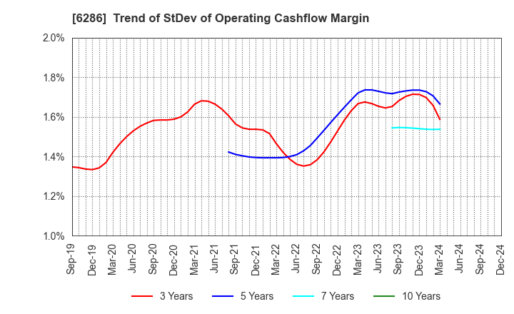 6286 SEIKO CORPORATION: Trend of StDev of Operating Cashflow Margin