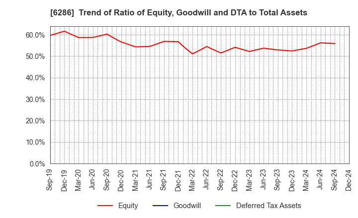 6286 SEIKO CORPORATION: Trend of Ratio of Equity, Goodwill and DTA to Total Assets