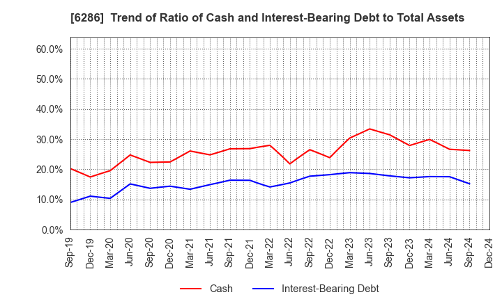 6286 SEIKO CORPORATION: Trend of Ratio of Cash and Interest-Bearing Debt to Total Assets