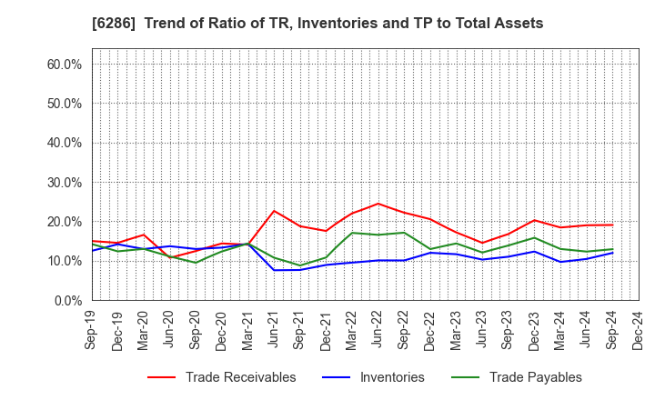 6286 SEIKO CORPORATION: Trend of Ratio of TR, Inventories and TP to Total Assets