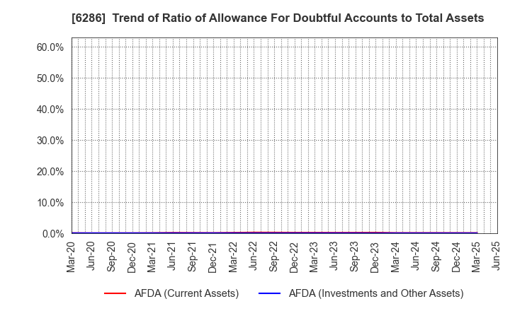 6286 SEIKO CORPORATION: Trend of Ratio of Allowance For Doubtful Accounts to Total Assets