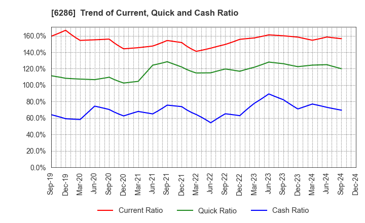 6286 SEIKO CORPORATION: Trend of Current, Quick and Cash Ratio