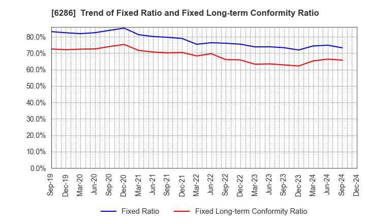 6286 SEIKO CORPORATION: Trend of Fixed Ratio and Fixed Long-term Conformity Ratio