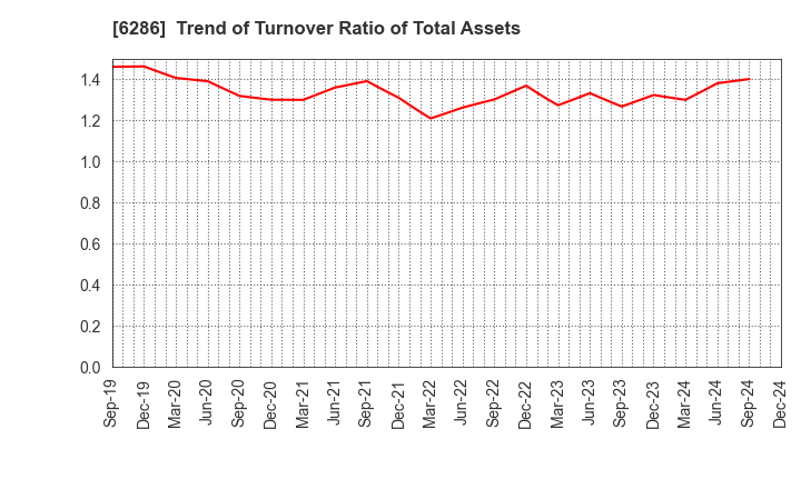 6286 SEIKO CORPORATION: Trend of Turnover Ratio of Total Assets