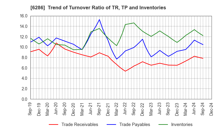 6286 SEIKO CORPORATION: Trend of Turnover Ratio of TR, TP and Inventories