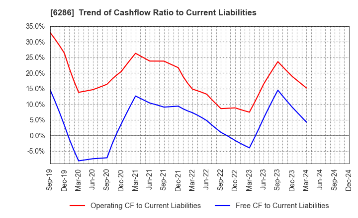 6286 SEIKO CORPORATION: Trend of Cashflow Ratio to Current Liabilities