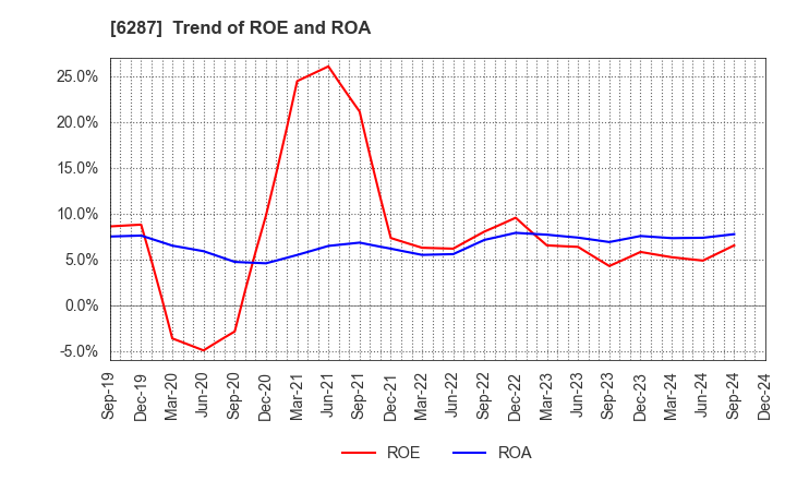 6287 SATO HOLDINGS CORPORATION: Trend of ROE and ROA