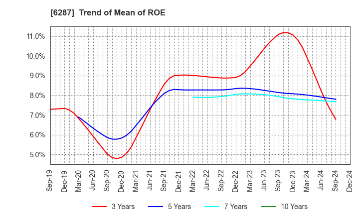 6287 SATO HOLDINGS CORPORATION: Trend of Mean of ROE