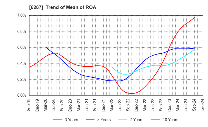 6287 SATO HOLDINGS CORPORATION: Trend of Mean of ROA