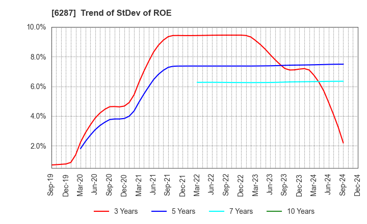 6287 SATO HOLDINGS CORPORATION: Trend of StDev of ROE