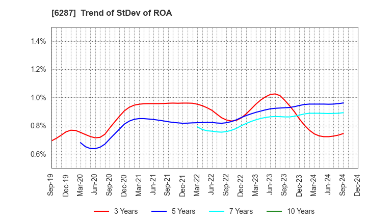 6287 SATO HOLDINGS CORPORATION: Trend of StDev of ROA