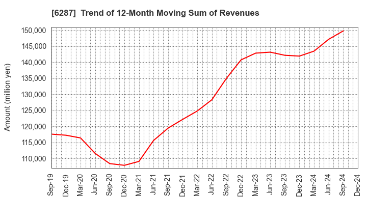 6287 SATO HOLDINGS CORPORATION: Trend of 12-Month Moving Sum of Revenues