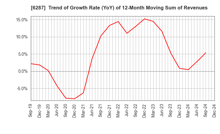 6287 SATO HOLDINGS CORPORATION: Trend of Growth Rate (YoY) of 12-Month Moving Sum of Revenues