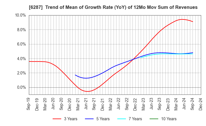 6287 SATO HOLDINGS CORPORATION: Trend of Mean of Growth Rate (YoY) of 12Mo Mov Sum of Revenues