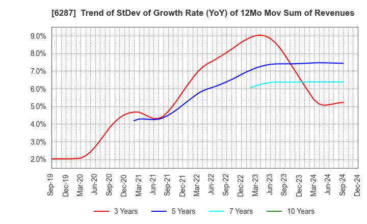 6287 SATO HOLDINGS CORPORATION: Trend of StDev of Growth Rate (YoY) of 12Mo Mov Sum of Revenues