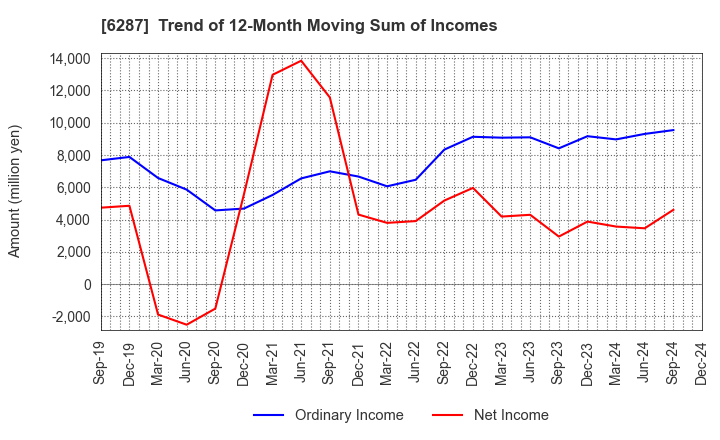 6287 SATO HOLDINGS CORPORATION: Trend of 12-Month Moving Sum of Incomes