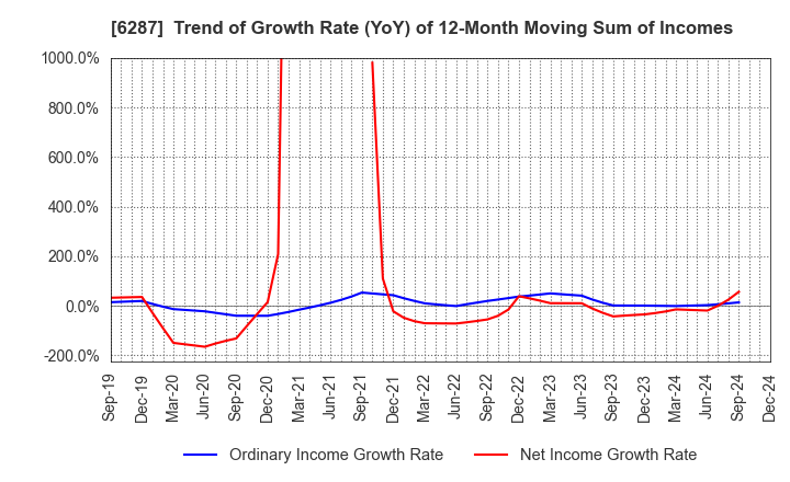 6287 SATO HOLDINGS CORPORATION: Trend of Growth Rate (YoY) of 12-Month Moving Sum of Incomes