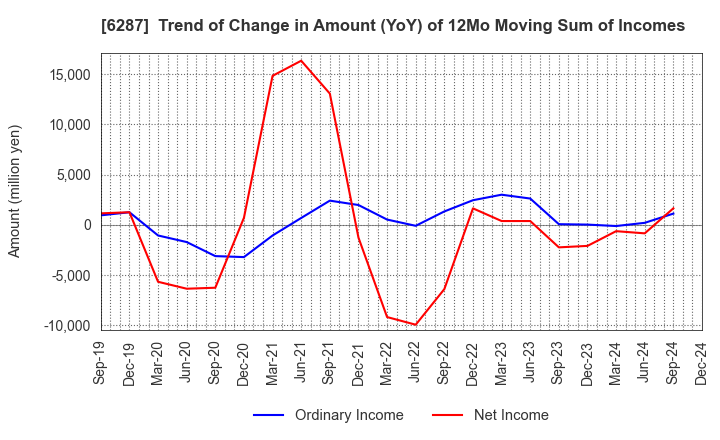 6287 SATO HOLDINGS CORPORATION: Trend of Change in Amount (YoY) of 12Mo Moving Sum of Incomes