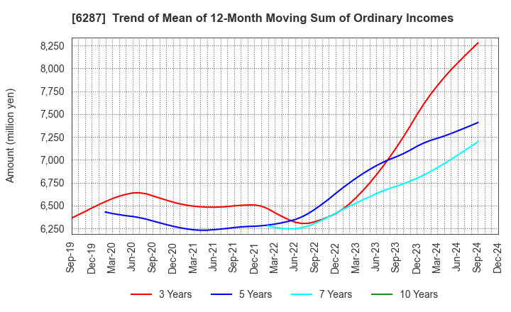 6287 SATO HOLDINGS CORPORATION: Trend of Mean of 12-Month Moving Sum of Ordinary Incomes