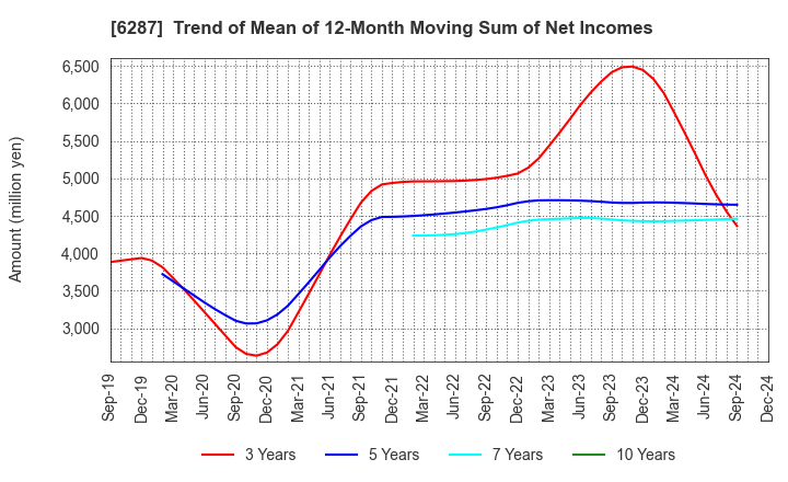 6287 SATO HOLDINGS CORPORATION: Trend of Mean of 12-Month Moving Sum of Net Incomes