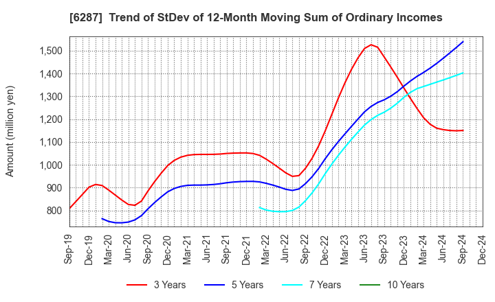 6287 SATO HOLDINGS CORPORATION: Trend of StDev of 12-Month Moving Sum of Ordinary Incomes