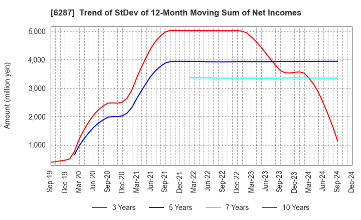 6287 SATO HOLDINGS CORPORATION: Trend of StDev of 12-Month Moving Sum of Net Incomes