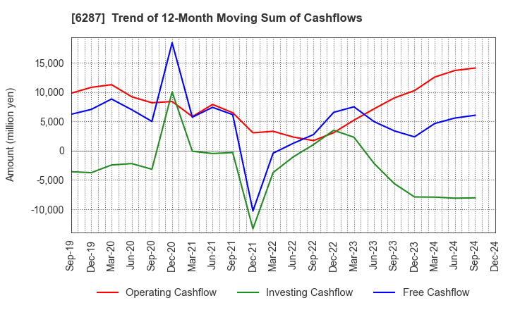 6287 SATO HOLDINGS CORPORATION: Trend of 12-Month Moving Sum of Cashflows