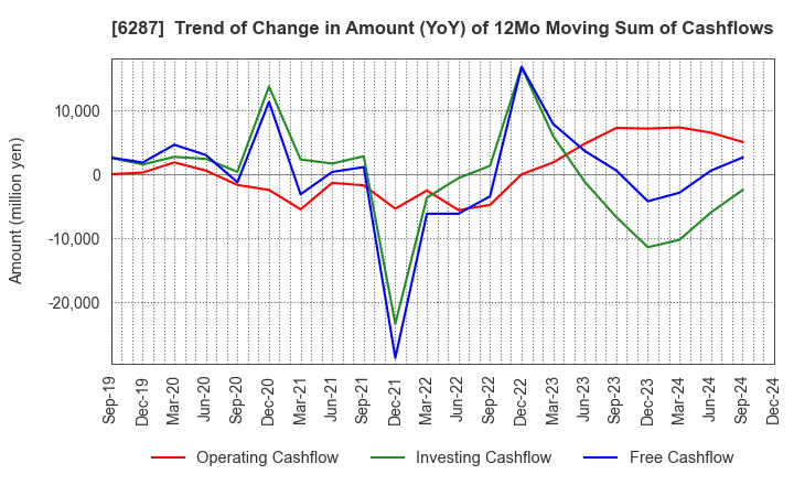 6287 SATO HOLDINGS CORPORATION: Trend of Change in Amount (YoY) of 12Mo Moving Sum of Cashflows