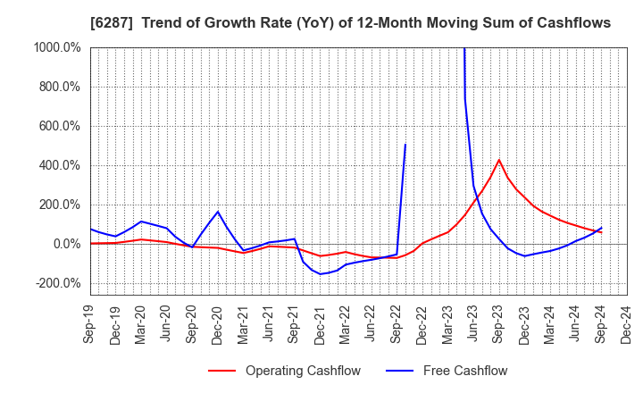 6287 SATO HOLDINGS CORPORATION: Trend of Growth Rate (YoY) of 12-Month Moving Sum of Cashflows