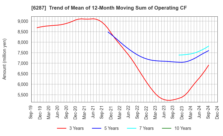 6287 SATO HOLDINGS CORPORATION: Trend of Mean of 12-Month Moving Sum of Operating CF