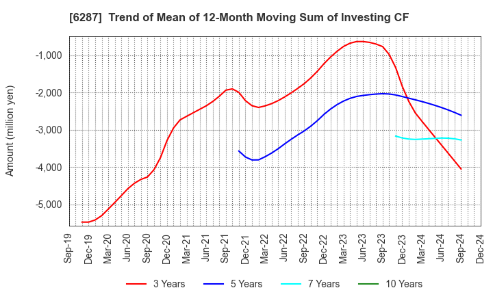 6287 SATO HOLDINGS CORPORATION: Trend of Mean of 12-Month Moving Sum of Investing CF