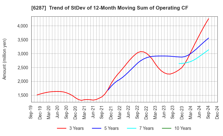 6287 SATO HOLDINGS CORPORATION: Trend of StDev of 12-Month Moving Sum of Operating CF