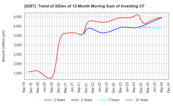 6287 SATO HOLDINGS CORPORATION: Trend of StDev of 12-Month Moving Sum of Investing CF