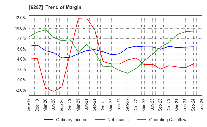 6287 SATO HOLDINGS CORPORATION: Trend of Margin