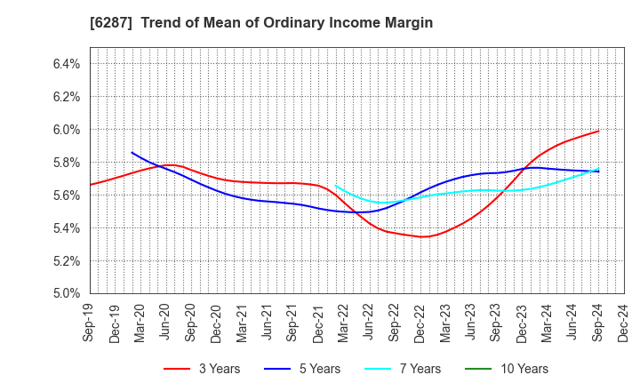 6287 SATO HOLDINGS CORPORATION: Trend of Mean of Ordinary Income Margin