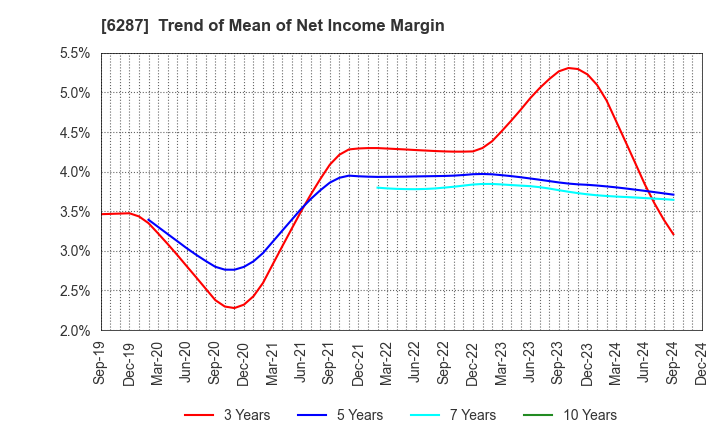 6287 SATO HOLDINGS CORPORATION: Trend of Mean of Net Income Margin