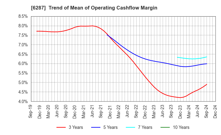 6287 SATO HOLDINGS CORPORATION: Trend of Mean of Operating Cashflow Margin