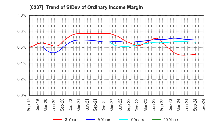 6287 SATO HOLDINGS CORPORATION: Trend of StDev of Ordinary Income Margin